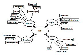 Mindmapping Soltau